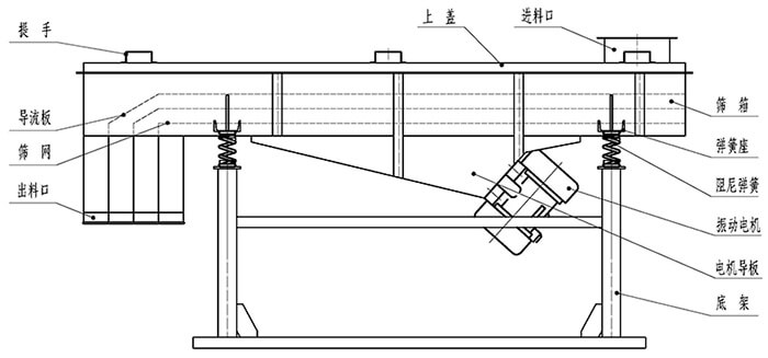 小麥清理振動篩結(jié)構(gòu)：出料口，振動電機，支撐架，彈簧，進料口。