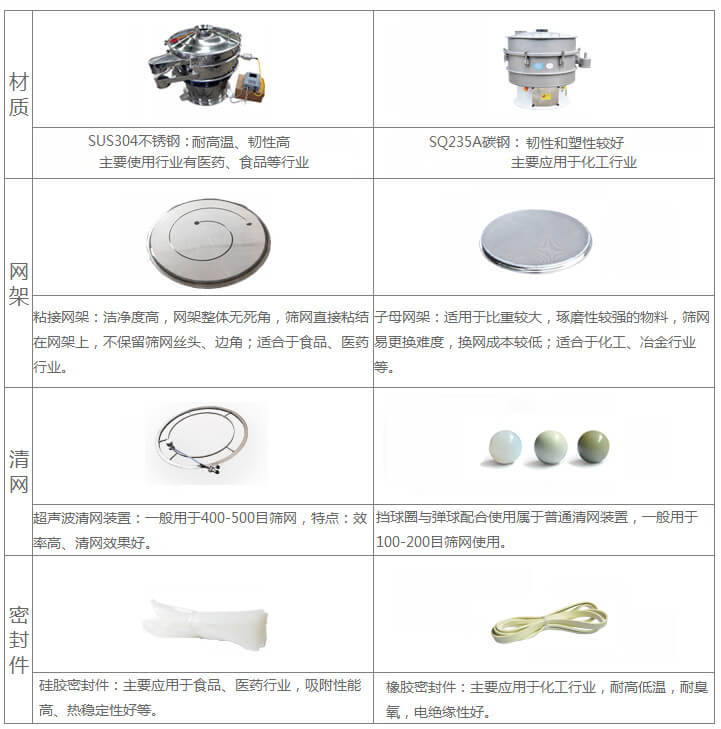 超聲波旋振篩與普通旋振篩相比有什么優(yōu)點：材質不銹鋼材質主要使用行業(yè)有：醫(yī)藥，食品等行業(yè)優(yōu)質不銹鋼特點：耐高溫，韌性高。碳鋼：主要應用于化工行業(yè)，碳素鋼特點：韌性和塑性較好。網架：粘接網架：潔凈度高，網架整體無死角，篩網直接粘接在網架上，不保留篩網絲頭，邊角，適合于食品，醫(yī)藥行業(yè)。子母架：適用于比重較大，磨琢性較強的物料，篩網易更換，換網成本較低：適合化工，冶金行業(yè)等使用。清網：擋球圈與彈跳球配合使用于普通清網裝置，一般用于100-200目篩網使用。超聲波清網裝置：一般用于400-500目篩網，特點：效率高，清網效果好。密封件：橡膠密封件：主要應用于化工行業(yè)，耐高低溫，耐臭氧，電絕緣性好。硅膠密封件：主要應用于食品，醫(yī)藥行業(yè)，吸附性能高，熱穩(wěn)定性好等。