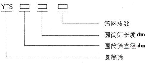滾筒篩型號：篩網(wǎng)段數(shù)，圓筒篩長度，直徑。